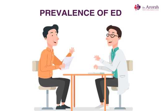 Prevalence of ED